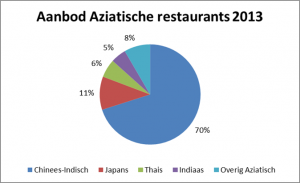 Aanbod Aziatische restaurants 2013