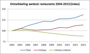 Ontwikkeling aanbod restaurants 2004-2013