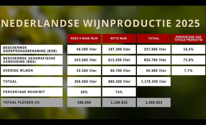 Dutch wine growers produced approximately 11,752 hectolitres of wine in 2025