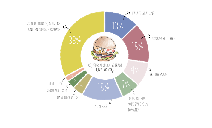 HANS IM GLÜCK - the climate-neutral WEGWEISER burger