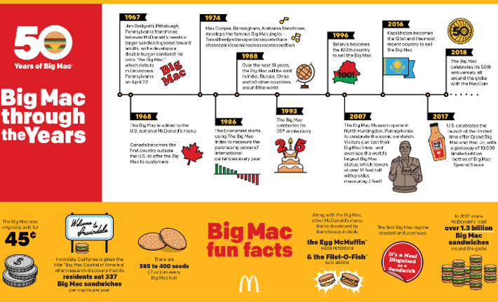 infographic #BigMac50